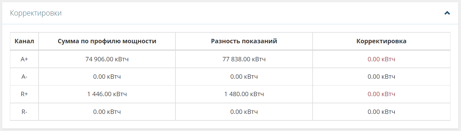 Таблица с корректировками